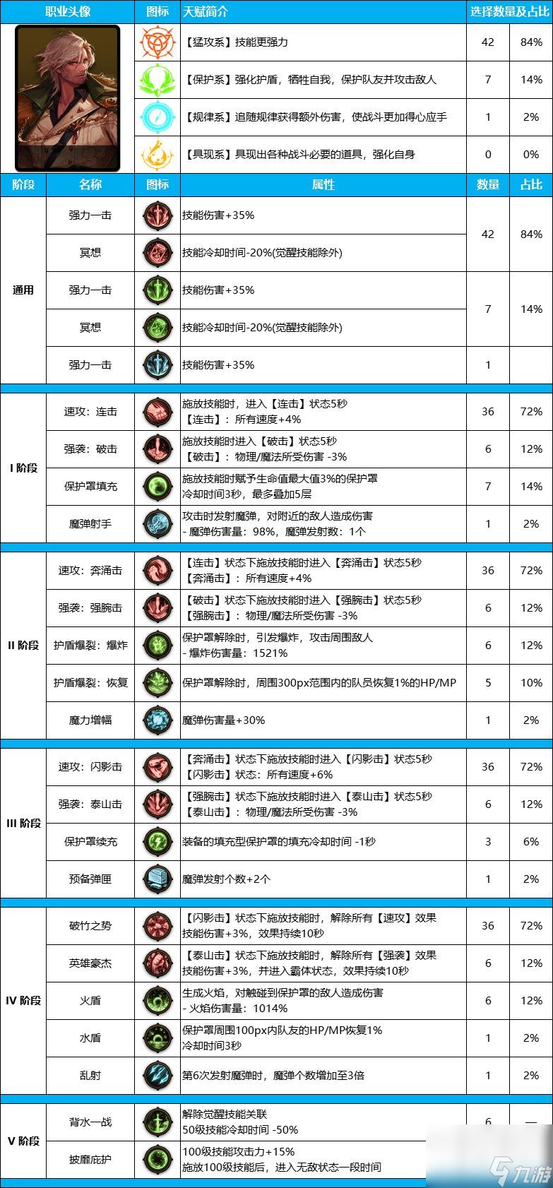 DNF雾神尼版本佣兵装备天赋详细指南