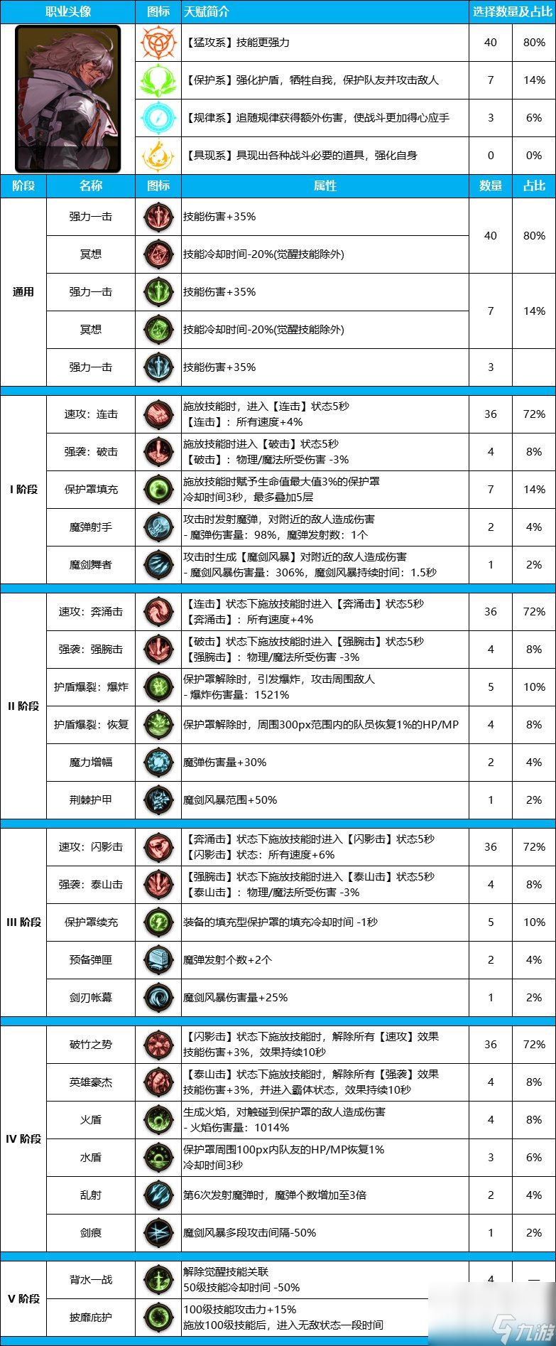 DNF雾神尼版本佣兵装备天赋详细指南