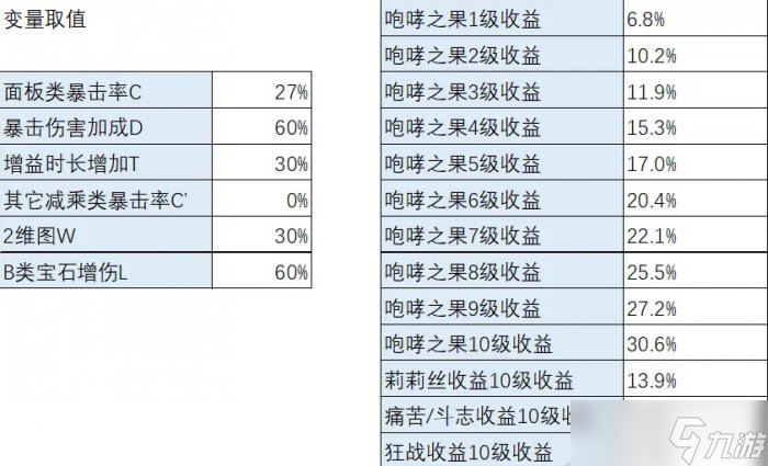 《暗黑破坏神不朽》咆哮之果收益怎么样 咆哮之果收益分析