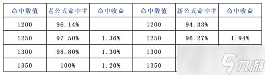 逆水寒手游新格挡命中收益关系 实战0命中率达成条件