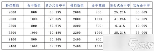 逆水寒手游新格挡命中收益关系 实战0命中率达成条件