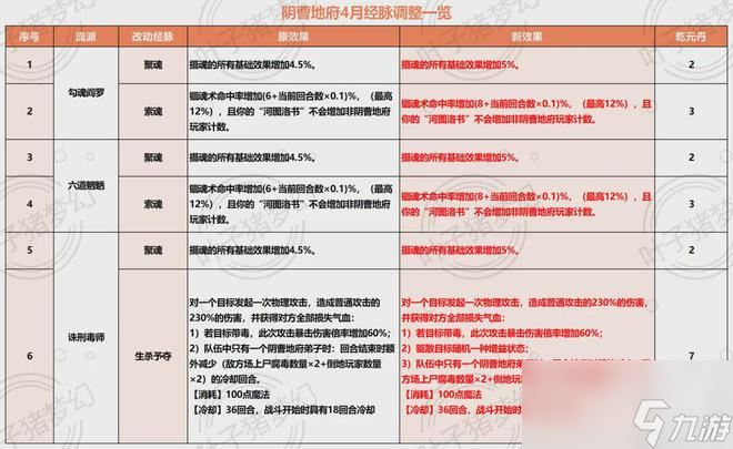 梦幻西游四月大改魔族调整：地府点杀几率提升，无底洞成新晋辅助