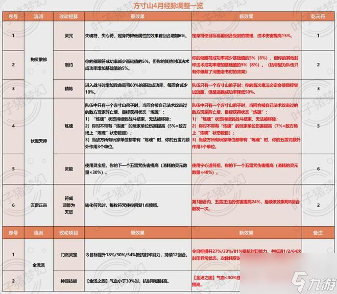 梦幻西游人族门派调整一览：大唐再度加强，方寸有望登台！