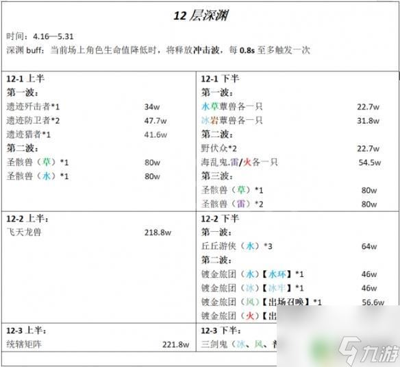 原神深渊一二三层攻略图 《原神》3.6深渊12层挑战攻略