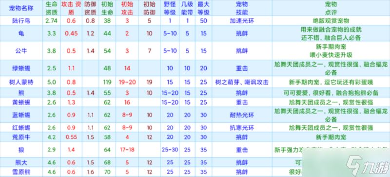 创造与魔法宠物资质大全最新2024