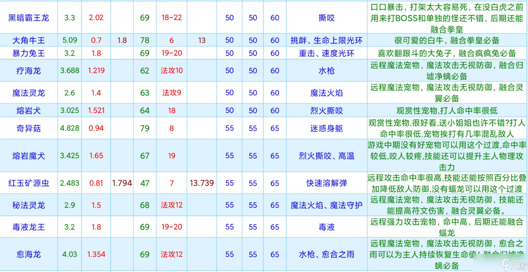 创造与魔法宠物资质大全最新2024