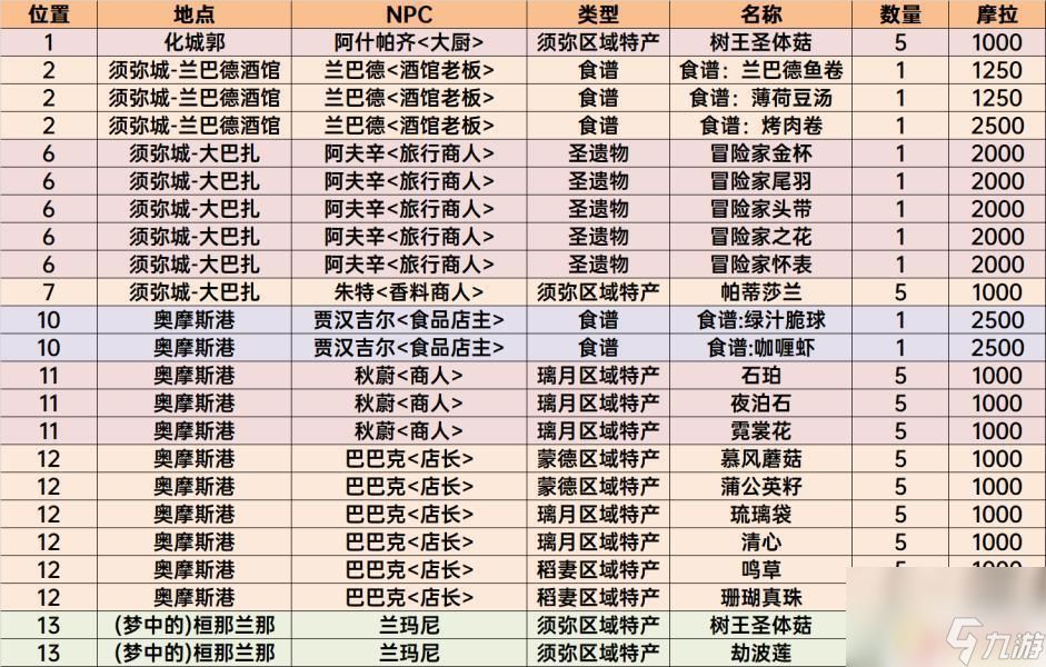 原神有什么东西可以买 原神须弥商店物品购买顺序推荐