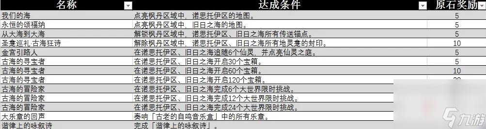 《原神》4.6新增成就一览