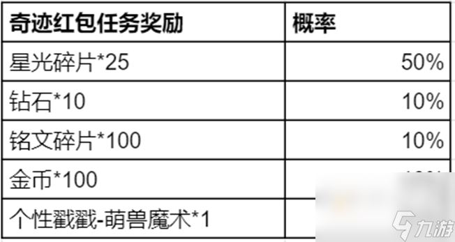 《王者荣耀》五五朋友节奇迹邀约活动玩法