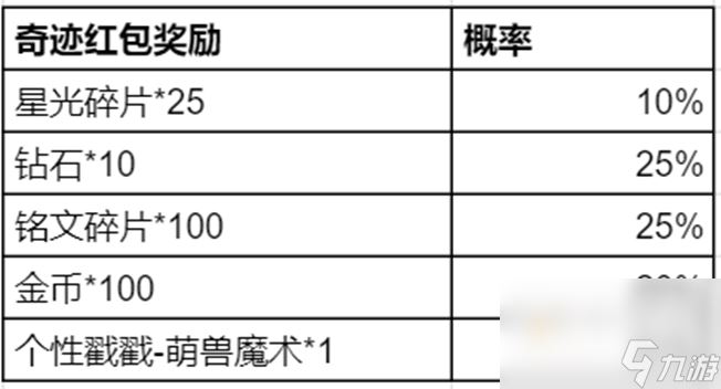 《王者荣耀》五五朋友节奇迹邀约活动玩法