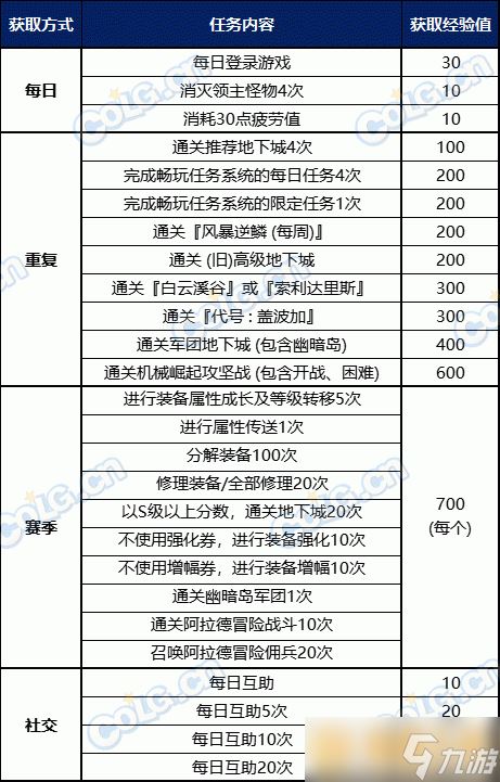 《DNF》阿拉德化妆舞会通行证满级满级介绍，券活动简析