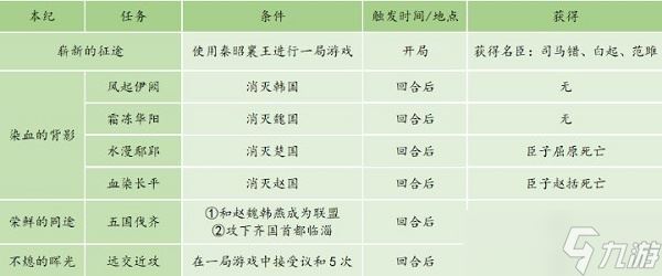 《皇帝成长计划2》秦昭襄王本纪通关攻略？皇帝成长计划2攻略分享