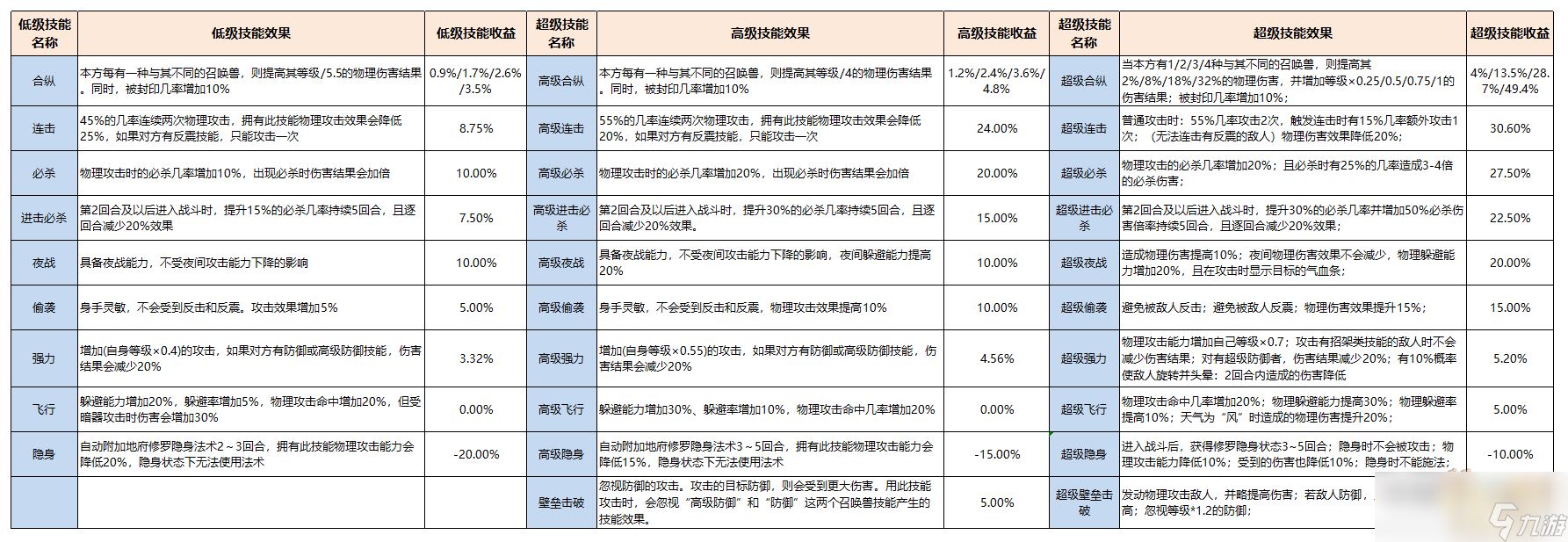 梦幻西游召唤兽赐福技能介绍