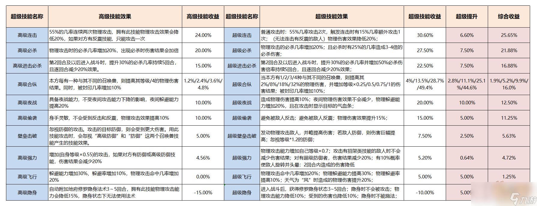 梦幻西游召唤兽赐福技能介绍