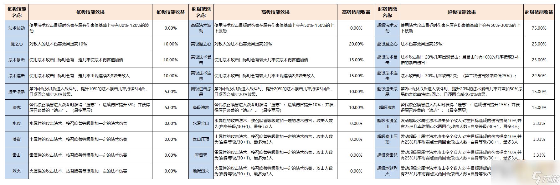 梦幻西游召唤兽赐福技能介绍