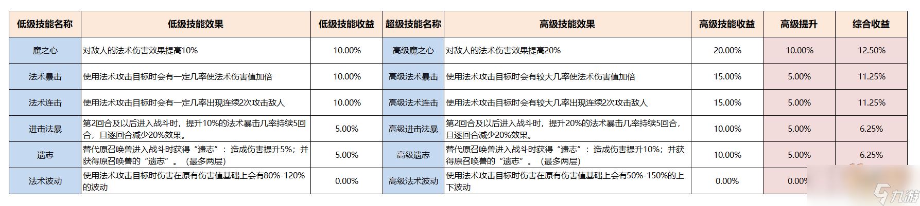 梦幻西游召唤兽赐福技能介绍