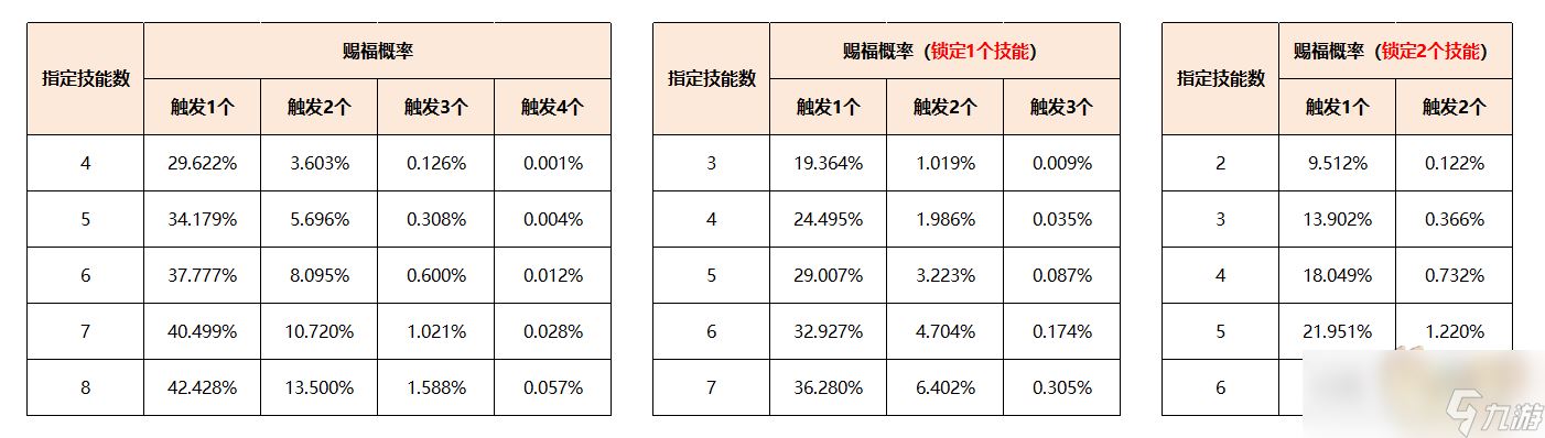 梦幻西游召唤兽赐福技能介绍