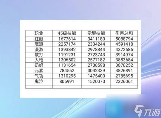 DNF手游哪个职业输出高-职业输出排行榜