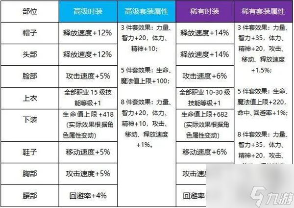 dnf手游太空套怎么获得 地下城与勇士起源天空套强度和获取方式