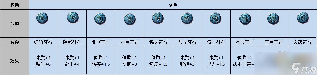 梦幻西游符石属性大全