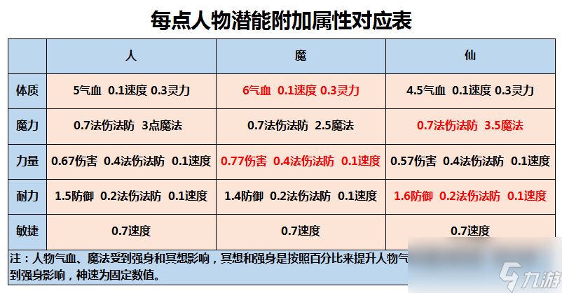 梦幻西游潜能点和人物属性有关系吗