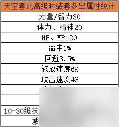 DNF手游当前版本天空合成指南 DNF手游最高性价比合天空方式