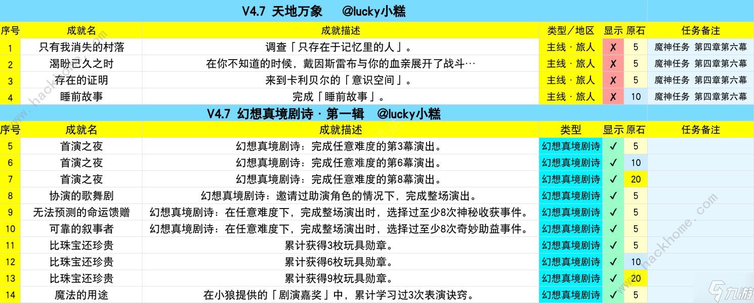 原神4.7版本新增哪些成就 4.7版本新增成就大全