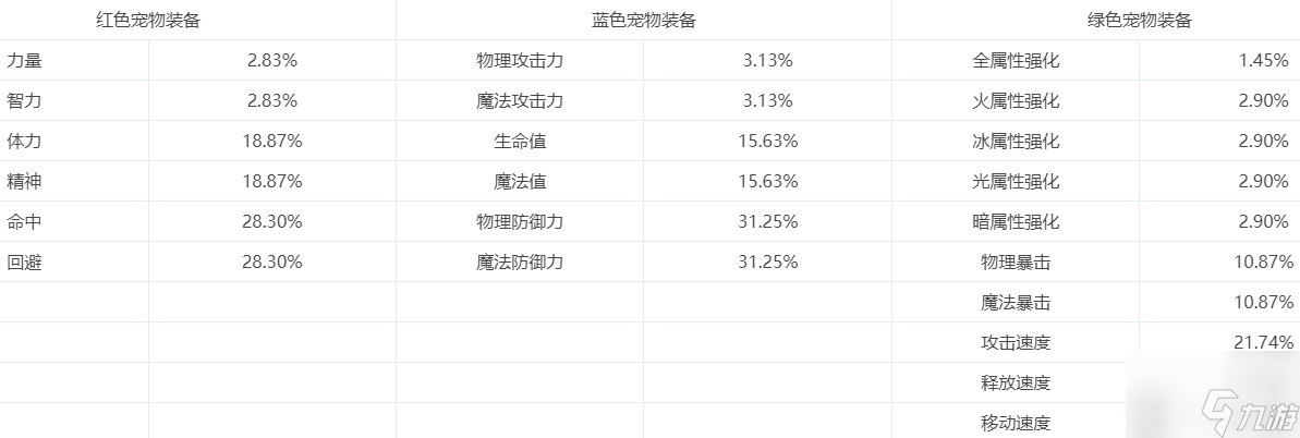 DNF手游宠物装备玩法详解 DNF手游宠物装备怎么获得