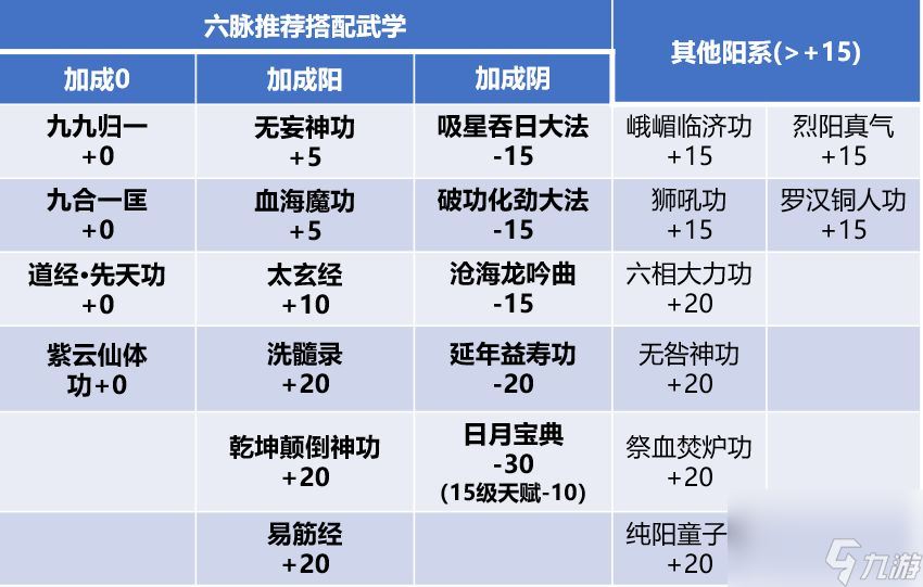 我的侠客六脉迅速堆纯阳体方法介绍