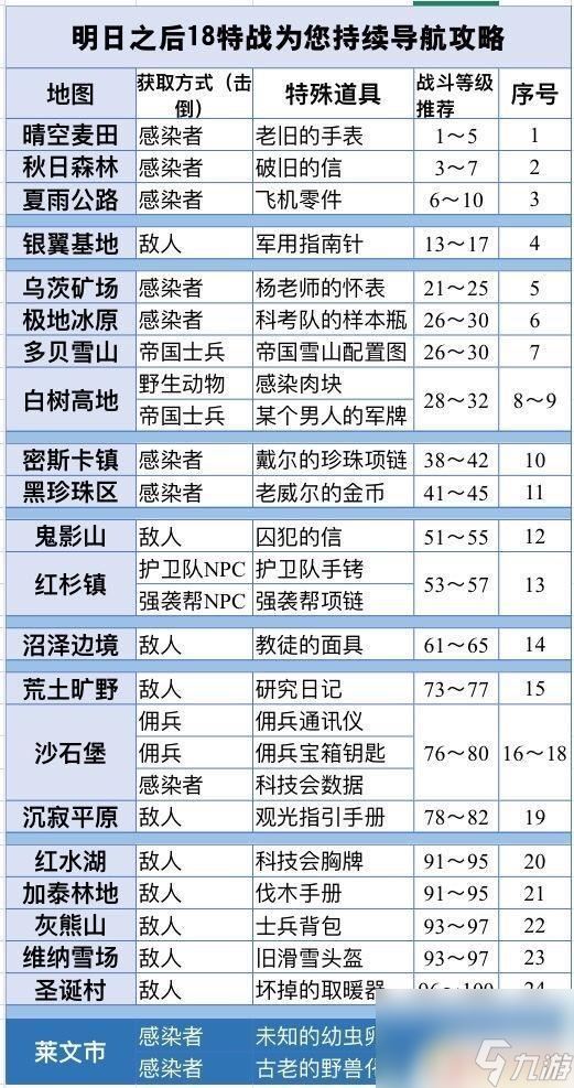 明日之后如何刷战斗熟练度 明日之后战斗熟练度获取技巧