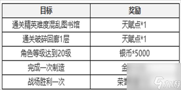 塔瑞斯世界新手七日任务攻略