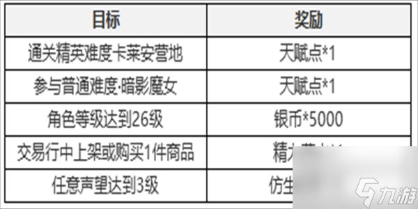 塔瑞斯世界新手七日任务攻略