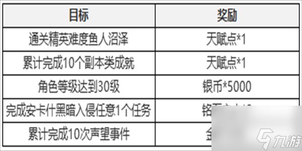 塔瑞斯世界新手七日任务攻略