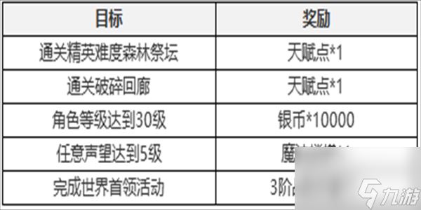 塔瑞斯世界新手七日任务攻略