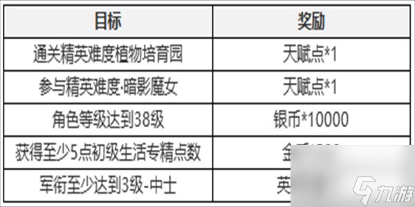 塔瑞斯世界新手七日任务攻略