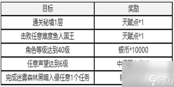 塔瑞斯世界新手七日任务攻略