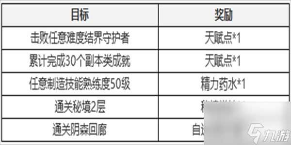 塔瑞斯世界新手七日任务攻略