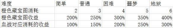 古今江湖：奇想江湖地图副本掉落收益全介绍