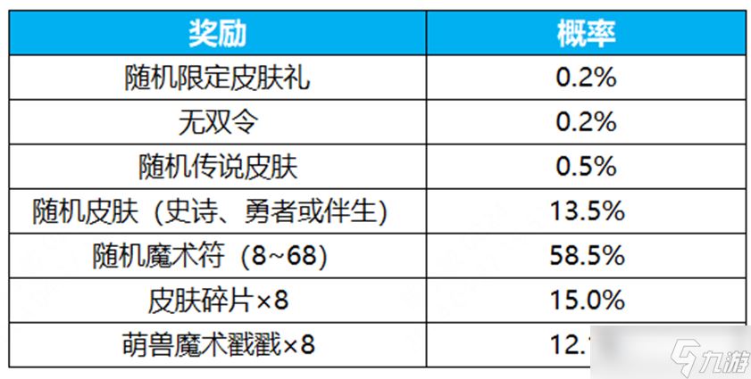 王者荣耀群星祈愿活动如何玩 王者荣耀群星祈愿活动详细介绍