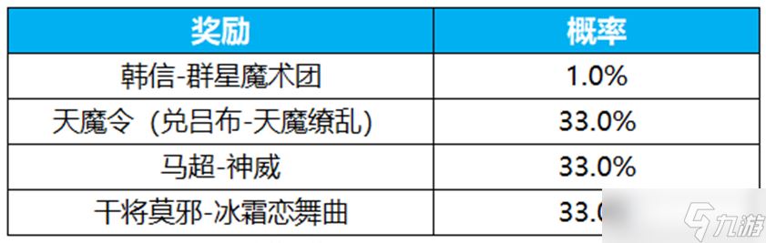 王者荣耀群星祈愿活动如何玩 王者荣耀群星祈愿活动详细介绍