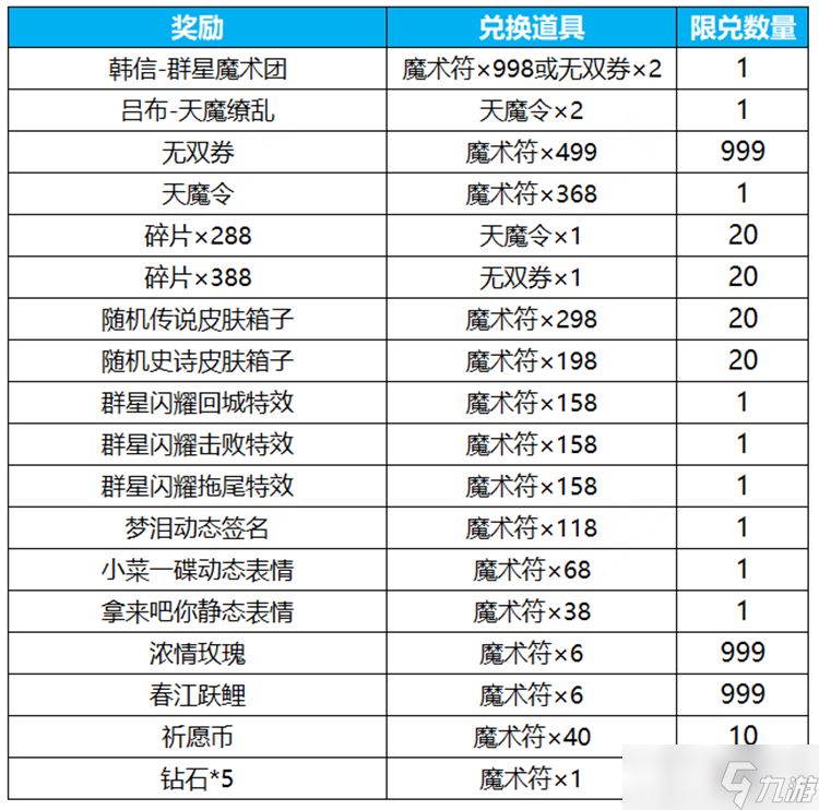 王者荣耀群星祈愿活动如何玩 王者荣耀群星祈愿活动详细介绍