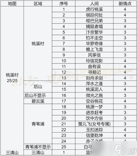 逆水寒手游探索全清 三清山 桃溪村所有人间超详细合集