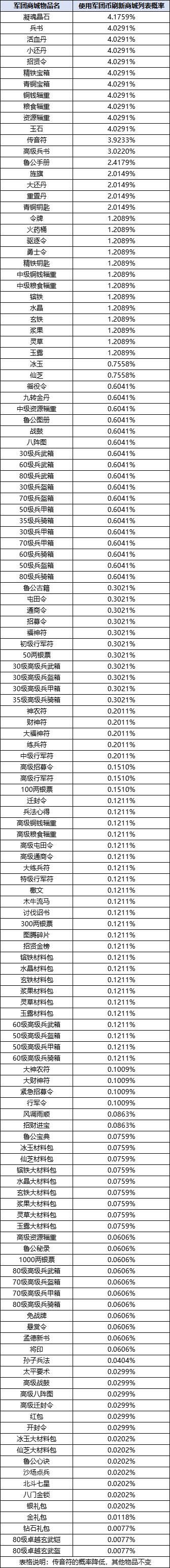 军团商城概率表.jpg