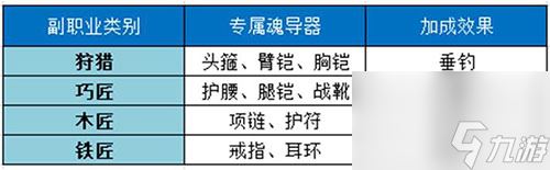 《斗罗大陆2绝世唐门》副职业怎么选择 副职业选择推荐