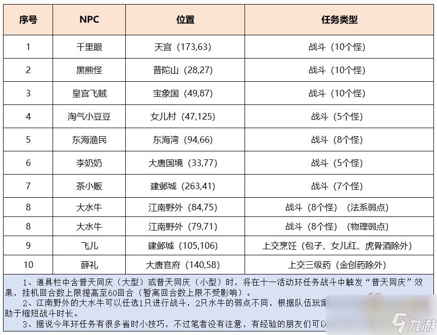 梦幻西游遨游三界度佳节攻略