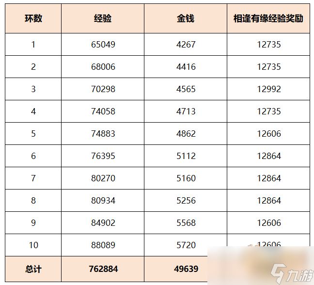 梦幻西游遨游三界度佳节攻略