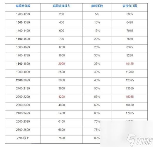 王者荣耀巅峰赛战力加成规则2022