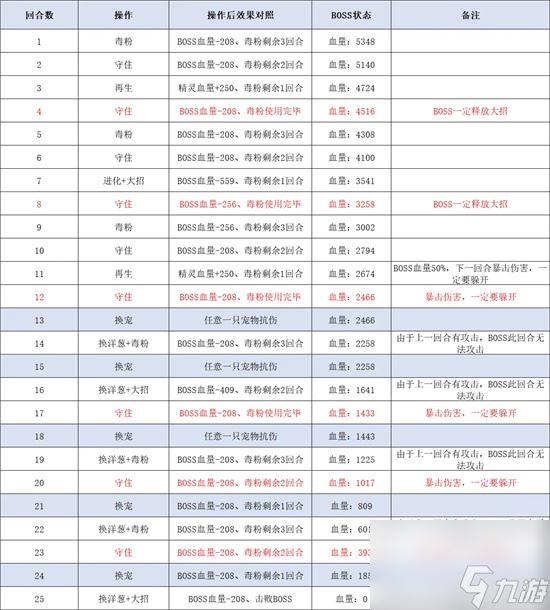 《西普大陆手机版》天启纪元费尔斯打法攻略