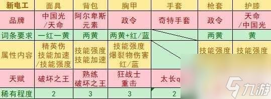 全境封锁2电工武器天赋推荐 《全境封锁2》装备搭配推荐