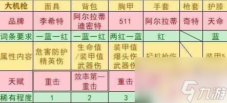 全境封锁2电工武器天赋推荐 《全境封锁2》装备搭配推荐